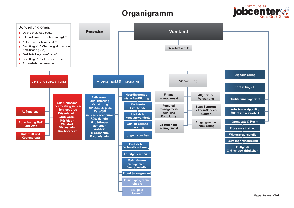 Abbildung Organigramm